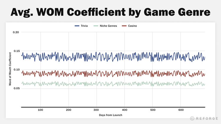 gráfico mostrando o coeficiente médio de boca a boca por gênero de jogo