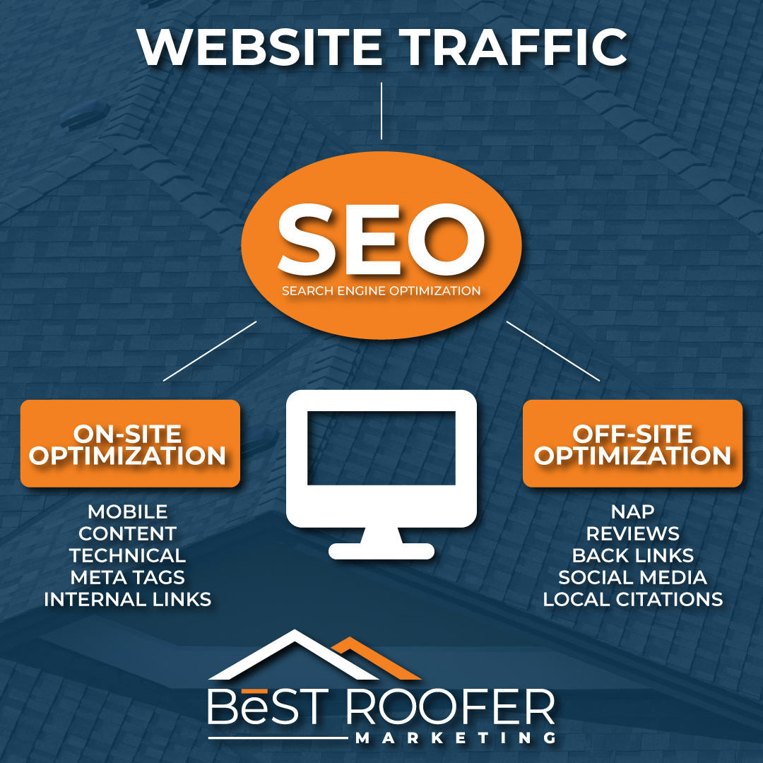 The Two Types of Roofing SEO busineses need to focus on. 