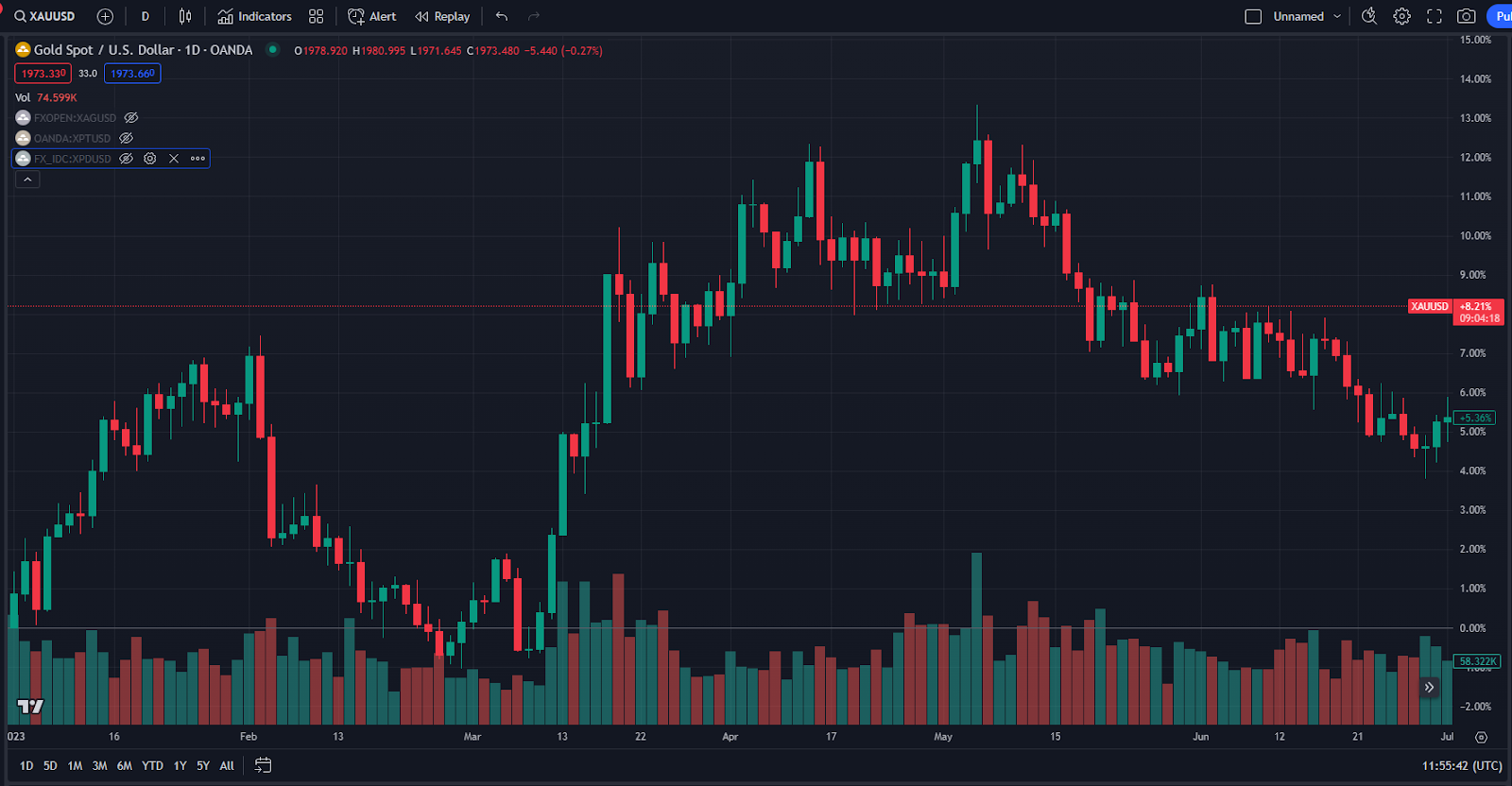 <strong>Precious Metals H1 Performance: </strong>