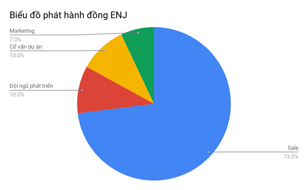 Biểu đồ phát hành đồng ENJ của Enjin