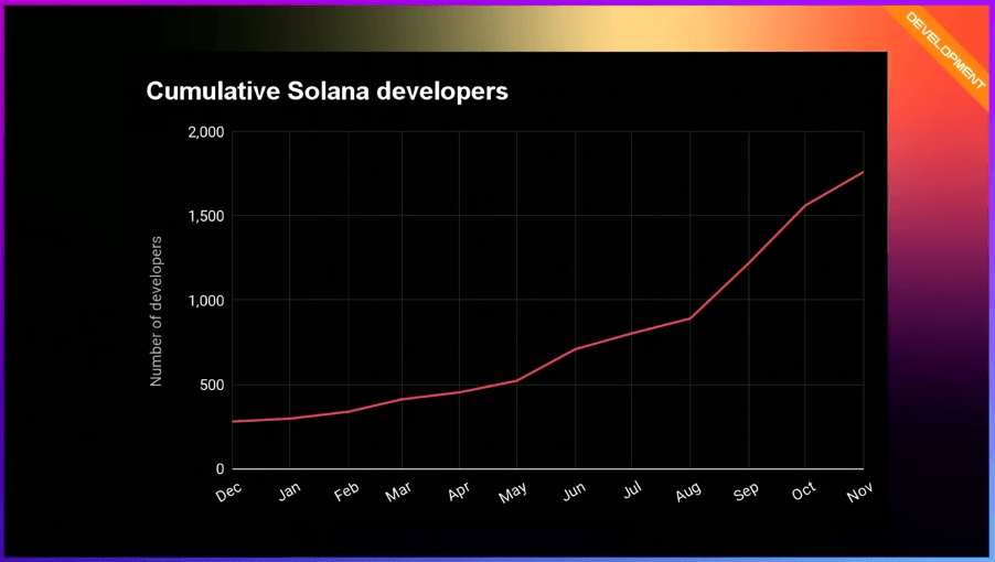 Cumulative Solana developers over the past 12 months; Source: Solana Labs