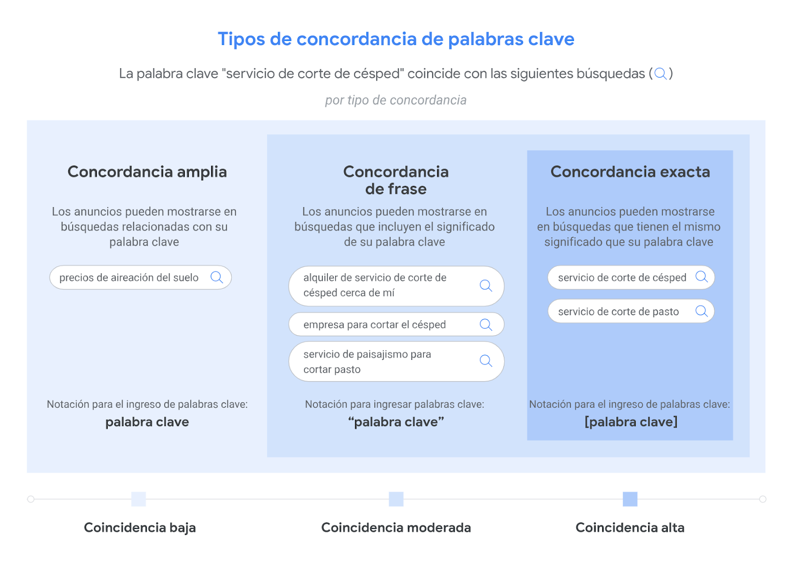 Google Ads match types