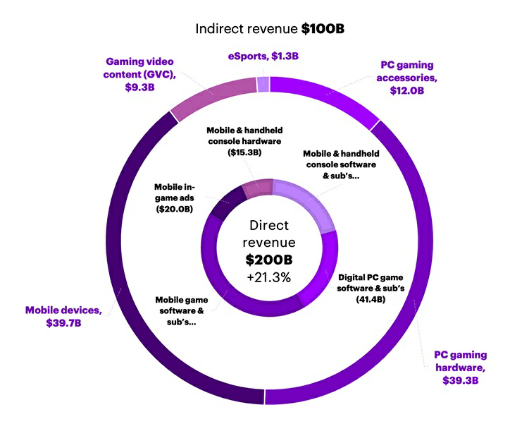 graphic of gaming revenue