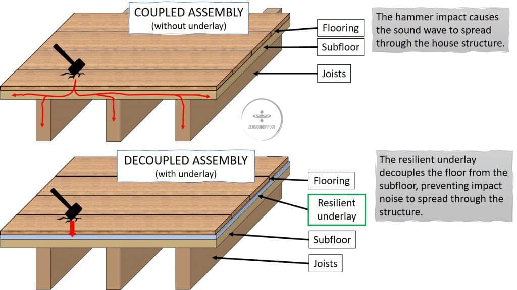 Image showing the difference between a coupled and decoupled floor assembly.