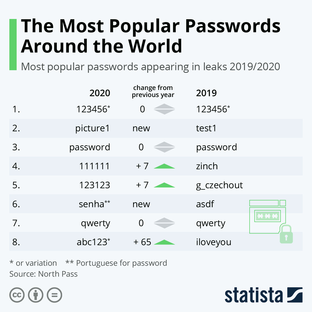 Password management stats 