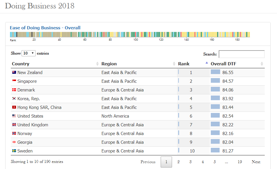 Best countries for as per ease of doing business index