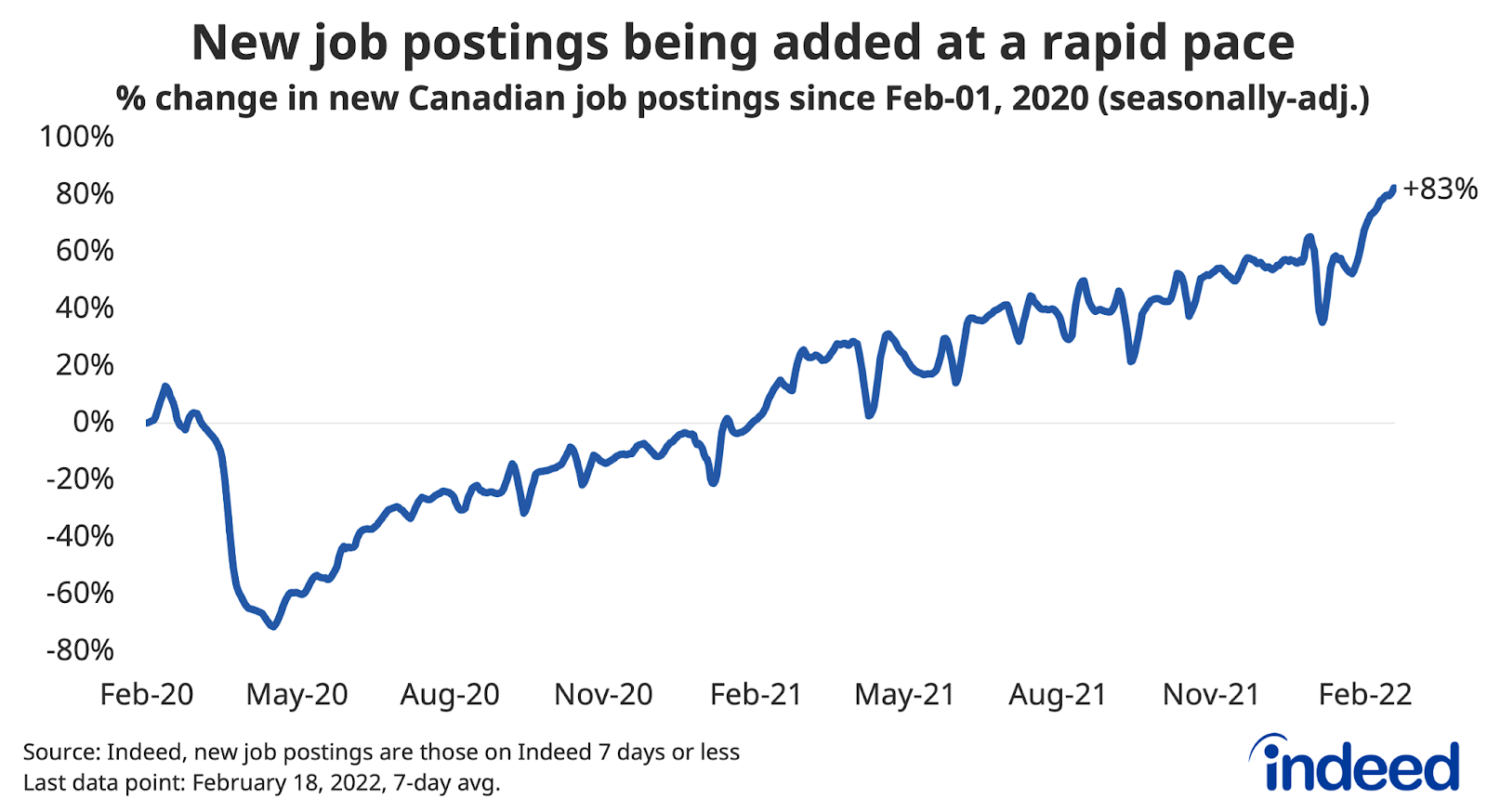 Line graph titled “New job postings being added at a rapid pace.”