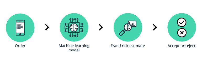 Machine learning fraud detection