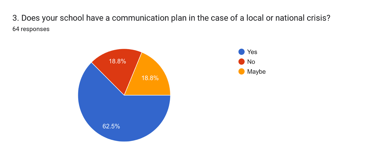 Forms response chart. Question title: 3. Does your school have a communication plan in the case of a local or national crisis?. Number of responses: 36 responses.