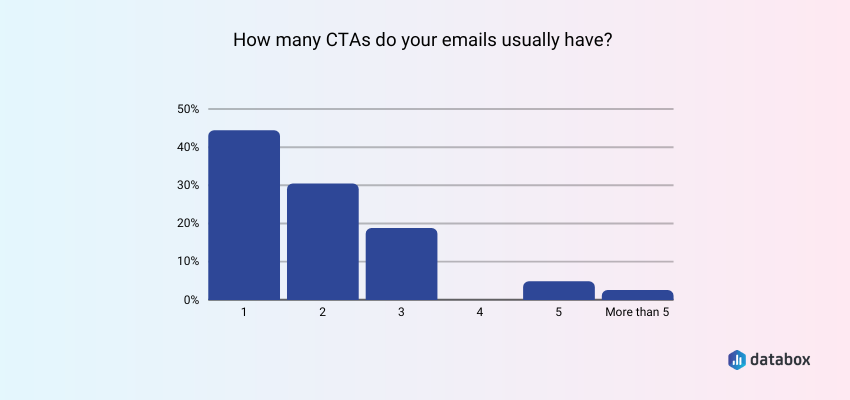 Using Only 1 CTA in Your Emails May Be Enough