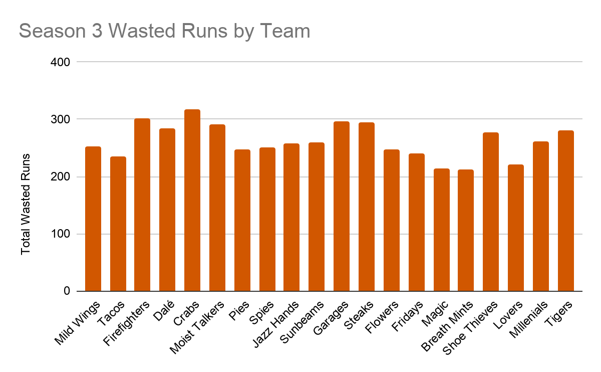 A column chart shows the 253 Wasted Runs by the Mild Wings stacked against the rest of the league. The Mild Wings are solidly in the middle. The other values range from just over 200 to just over 300.