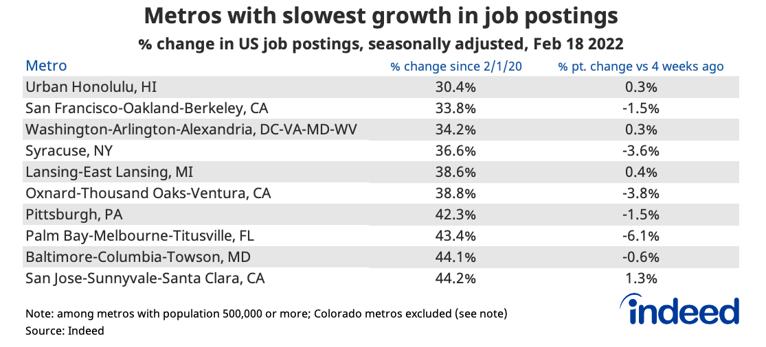 Table titled “Metros with slowest growth in job postings.”