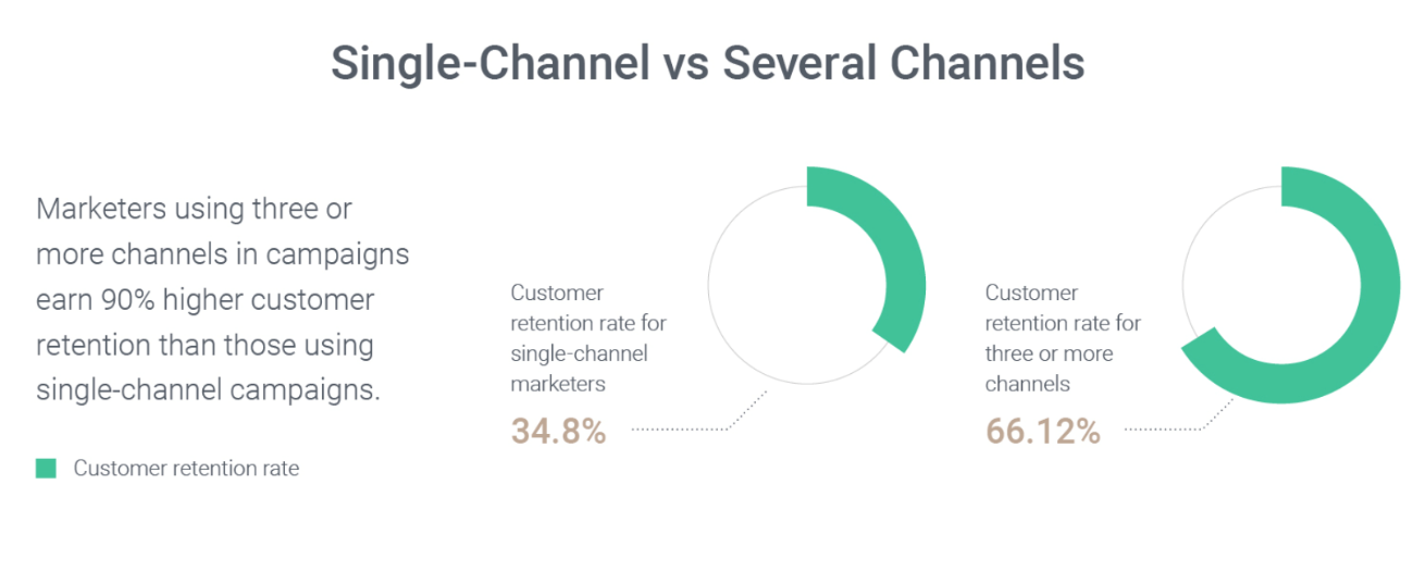 infográfico mostrando que usuários que usam mais de três canais para interagir com uma marca possuem maior retenção