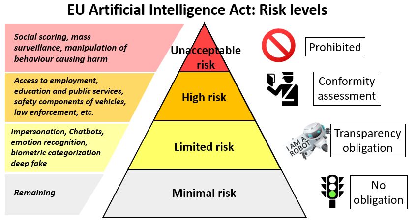 Risk levels AI