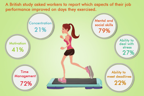 Wellness programs are important for boosting employee productivity in the workplace