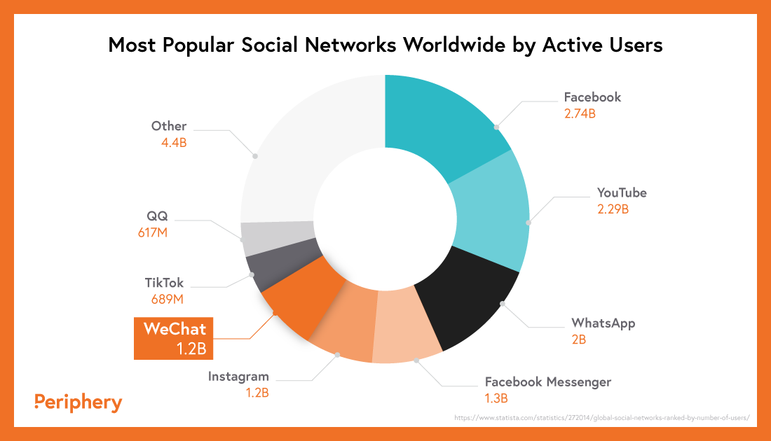 A chart showing WeChat as one of the most popular social networks actively used worldwide in 2021