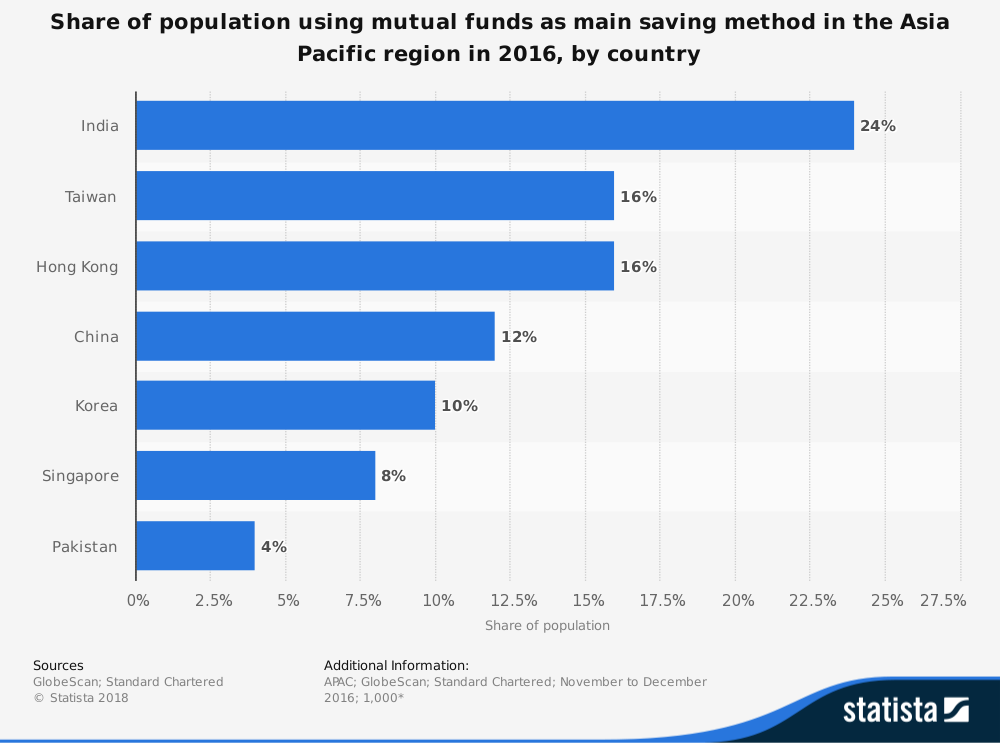 Estadísticas de la industria de fondos mutuos de China