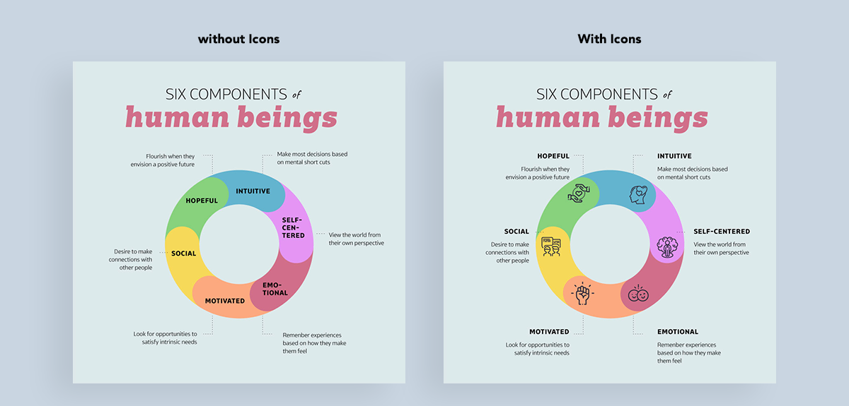 Six components of human beings with and without icons