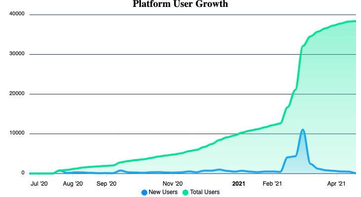 Platform User Growth