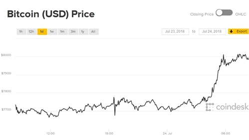 Diễn biến giá Bitcoin trong 24 giờ qua. 