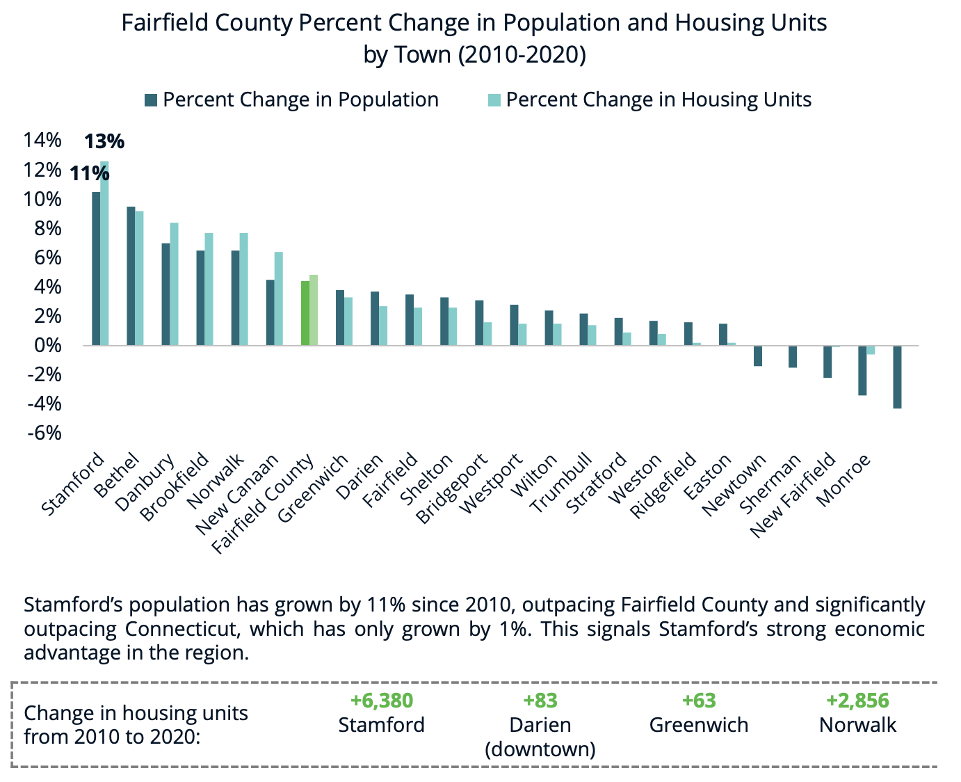 Chart shows population growth in Fairfield County