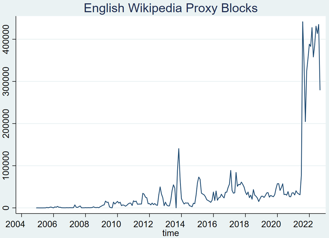 Proxy blocks: Automation and scope