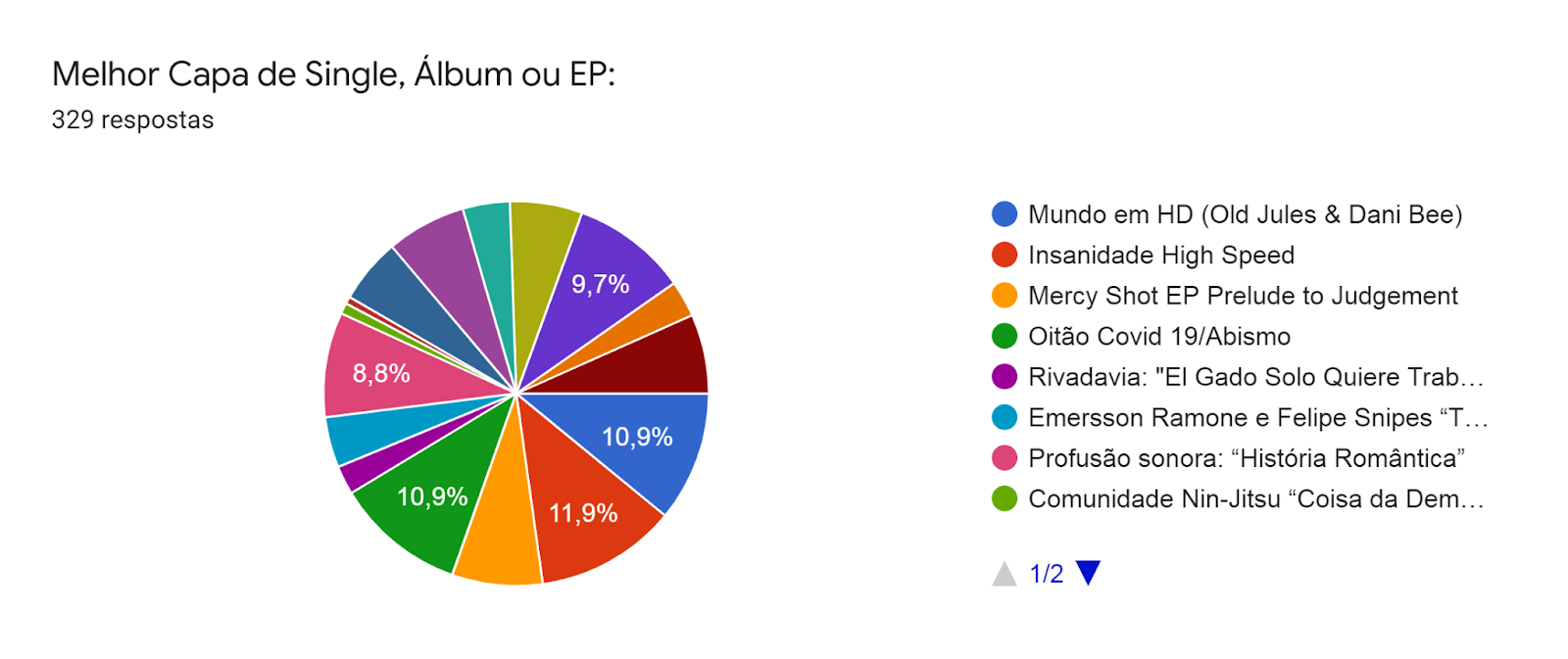 Gráfico de respostas do Formulários Google. Título da pergunta: Melhor Capa de Single, Álbum ou EP:. Número de respostas: 329 respostas.