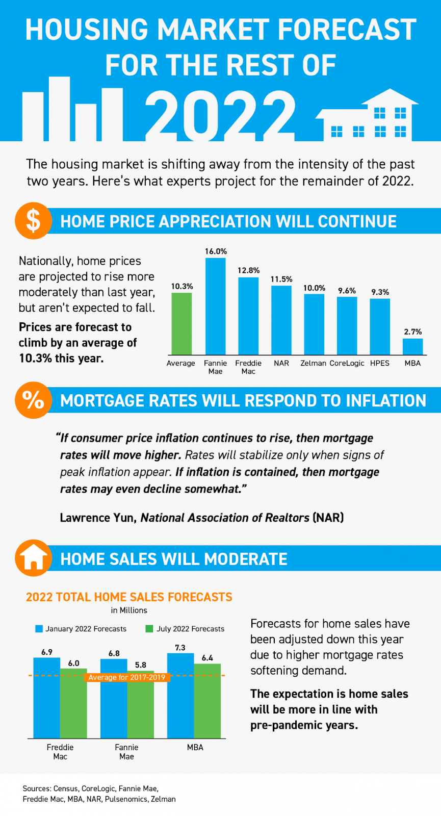 Housing Market Forecast for the Rest of 2022 [INFOGRAPHIC] | MyKCM