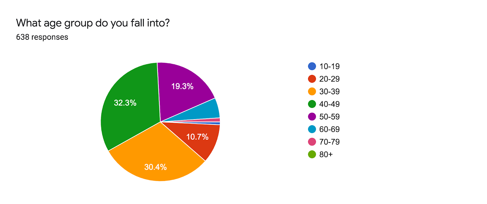 Forms response chart. Question title: What age group do you fall into?. Number of responses: 638 responses.