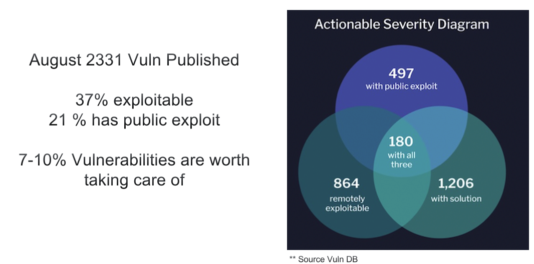 A small number of Application security/ Infrastructure Security / Cloud Security vulnerabilities are exploitable