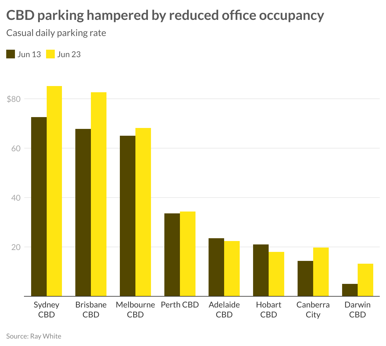 How COVID-19 has impacted the CBD parking sector