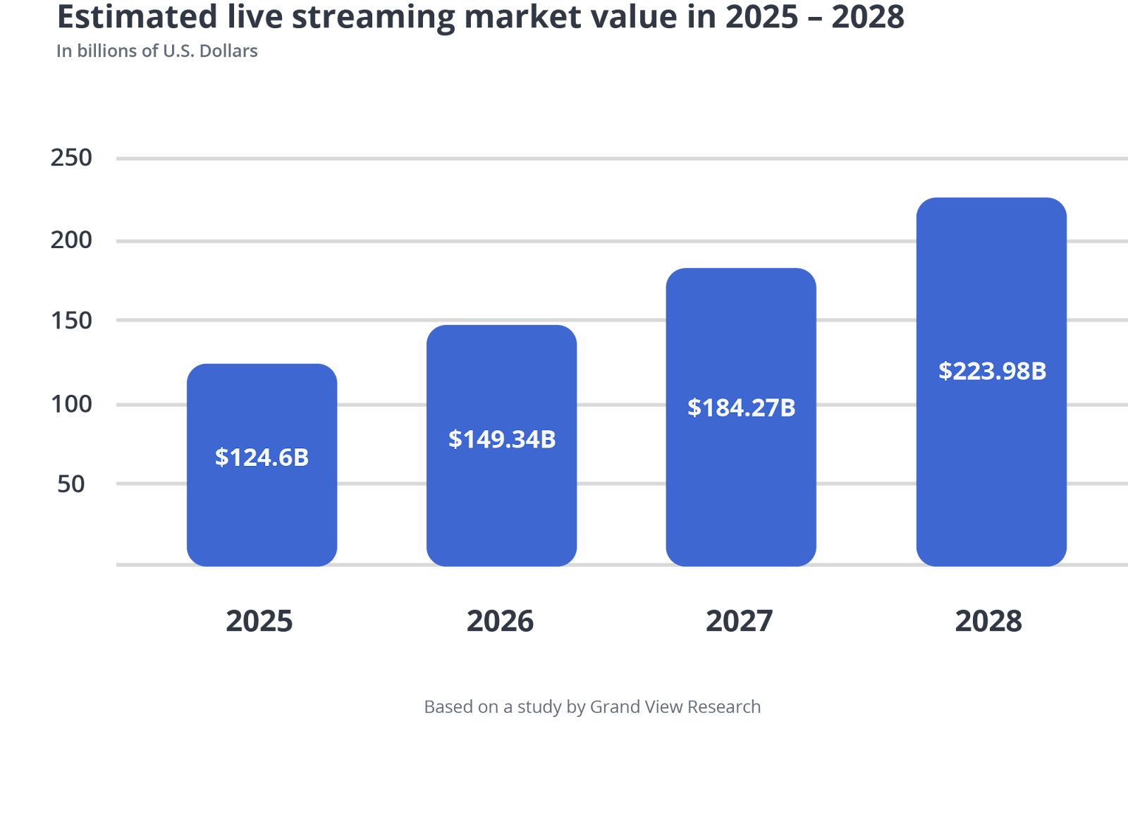 Growing Popularity of Live Video Streaming