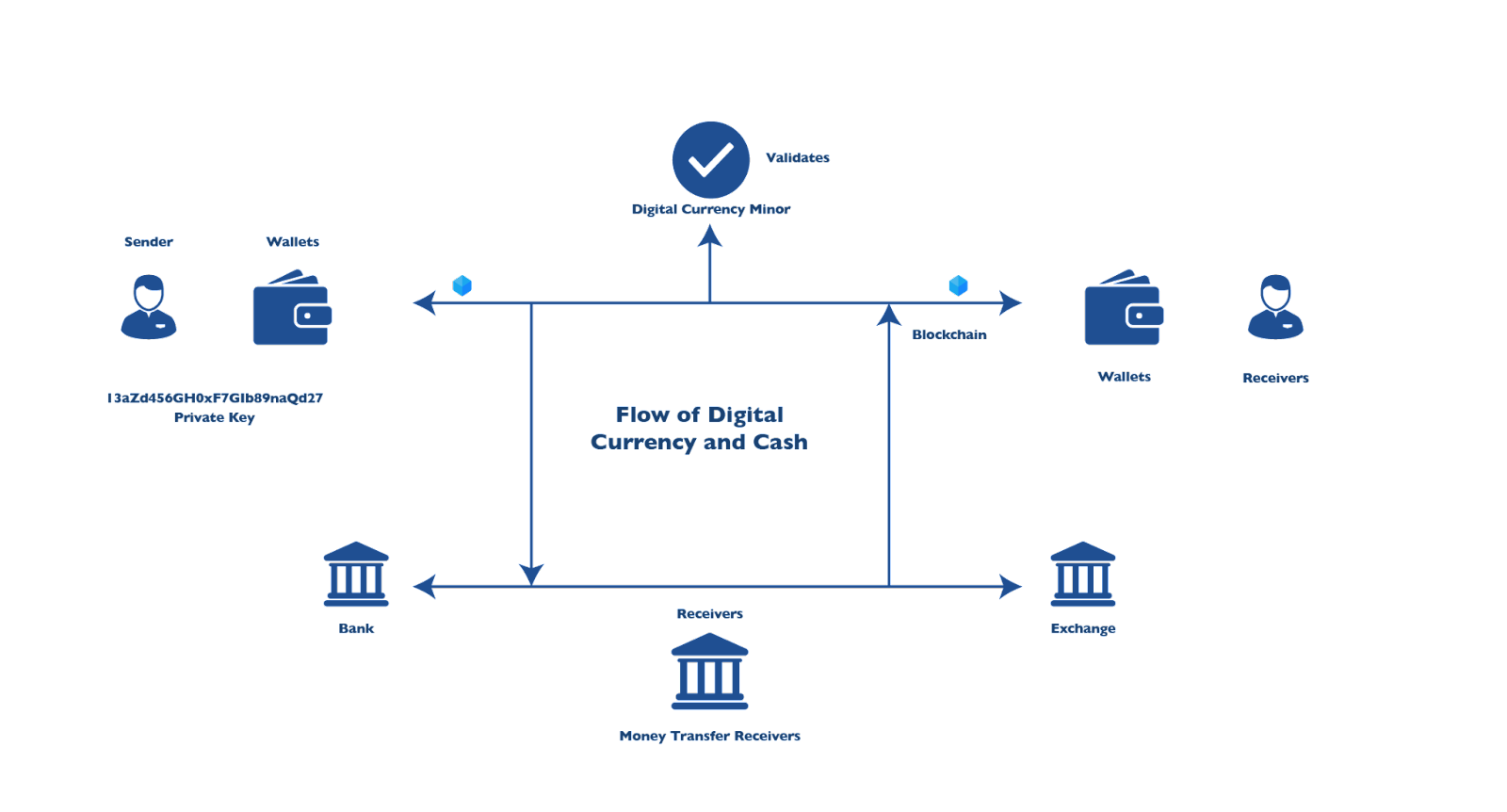 flow of digital currency and cash