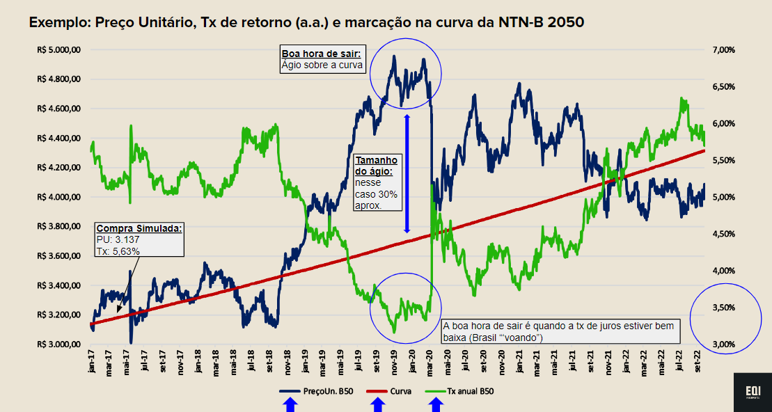 gráfico com exemplo de marcação na curva x marcação a mercado