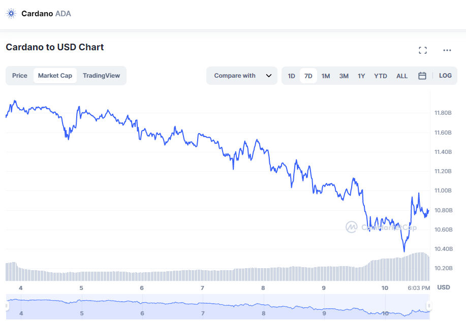 Bears drag the price of ADA reducing its value by 10% in a week