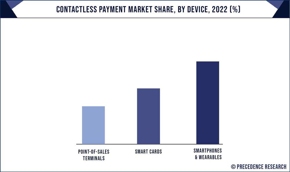 در میان چندین دستگاه، بخش بازار گوشی‌های هوشمند و فناوری پوشیدنی (Wearable Technology) حدود 60 درصد از کل بازار را در سال 2022 از نظر ارزش معاملاتی به خود اختصاص دادند.