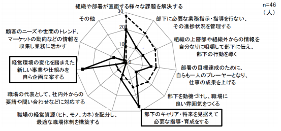 経団連が2012年に経営者に対して行った調査