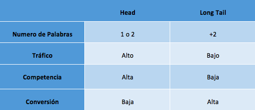 long tail seo tabla