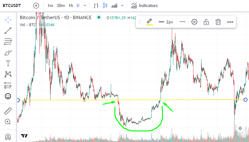 How to identify a trend reversal chart