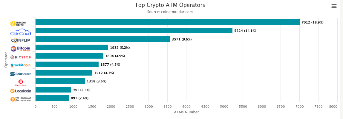 Темпы установки биткоин-банкоматов в мире замедлились с начала 2022 года