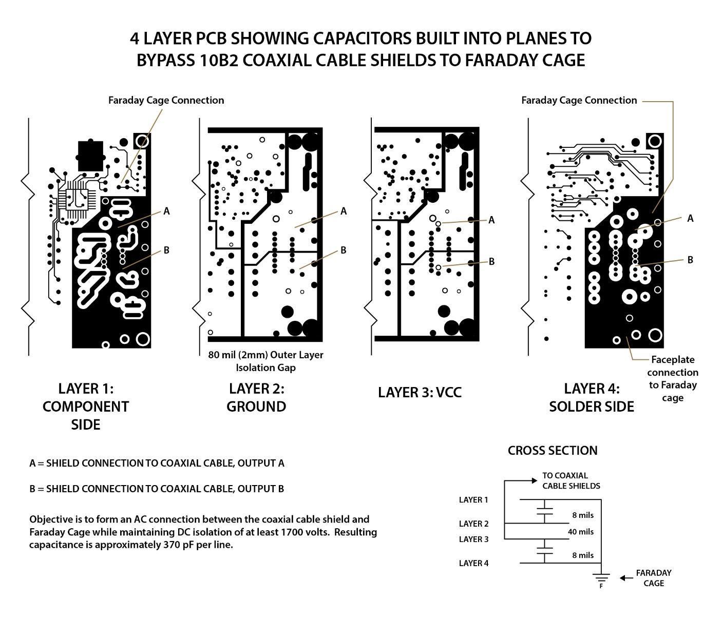 Planes in PCB layers act as parallel plate capacitors as depicted in this figure showing the four layers of a PCB to be connected to a coaxial cable.