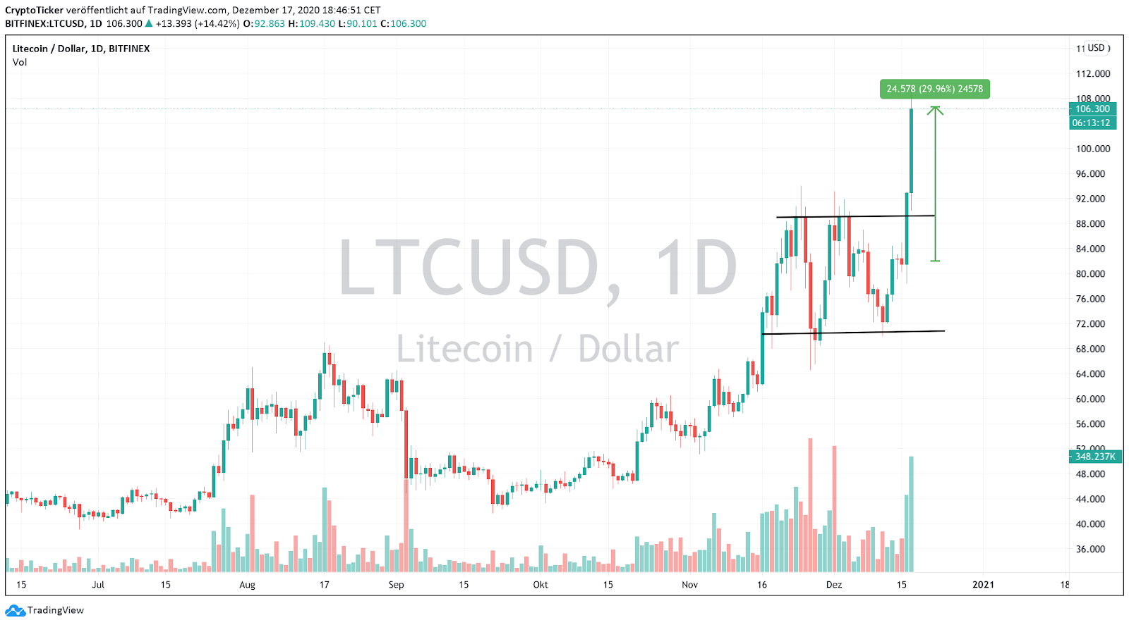 Dar. 1 LTC/USD 24H-Chart–Ein Kursanstieg raus aus der Konsolidierung – TradingView Litecoin