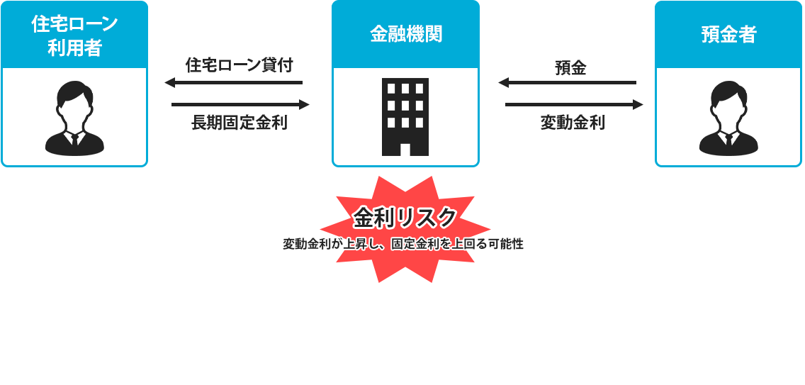 全期間固定金利の決定版 フラット35とは モゲチェック