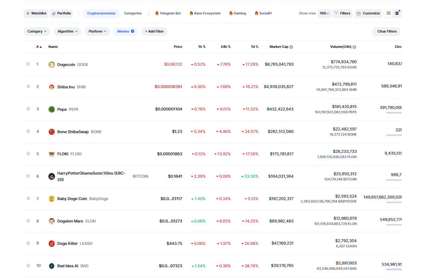 Shibarium, CAT rising as meme coins plunge, investors exploring HIPP - 1