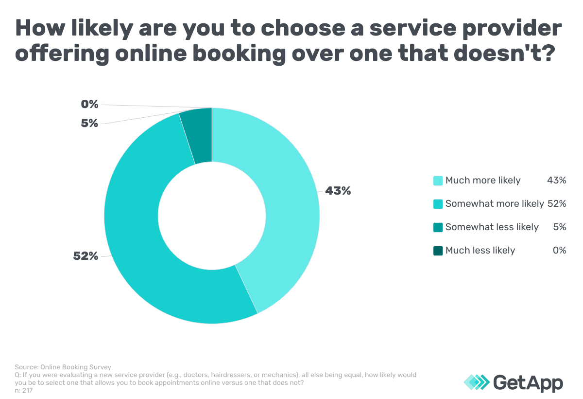 95% of B2B buyers say they are more likely to choose one vendor over another because they offer online booking.
