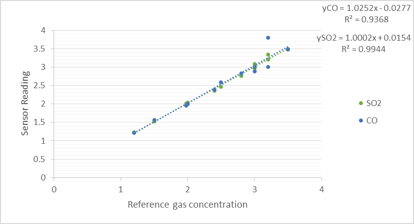 Calibration curve for with coefficient of determination values for carbon monoxide and sulphur dioxide measuring sensors.