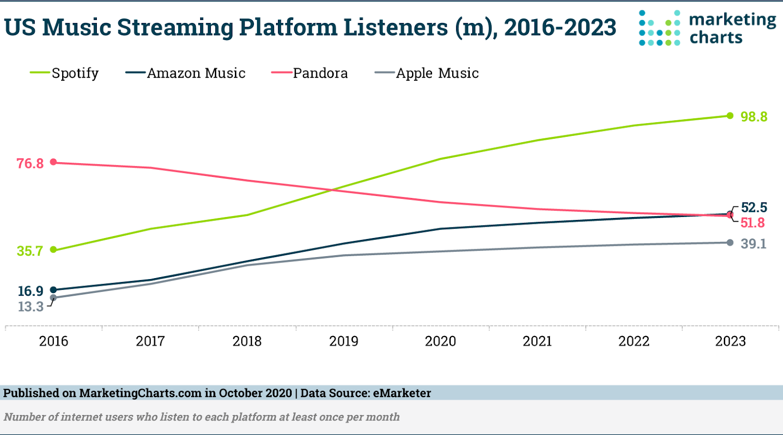 Spotify Forecast to Hit Almost 100M US Monthly Users by 2023 - Marketing  Charts