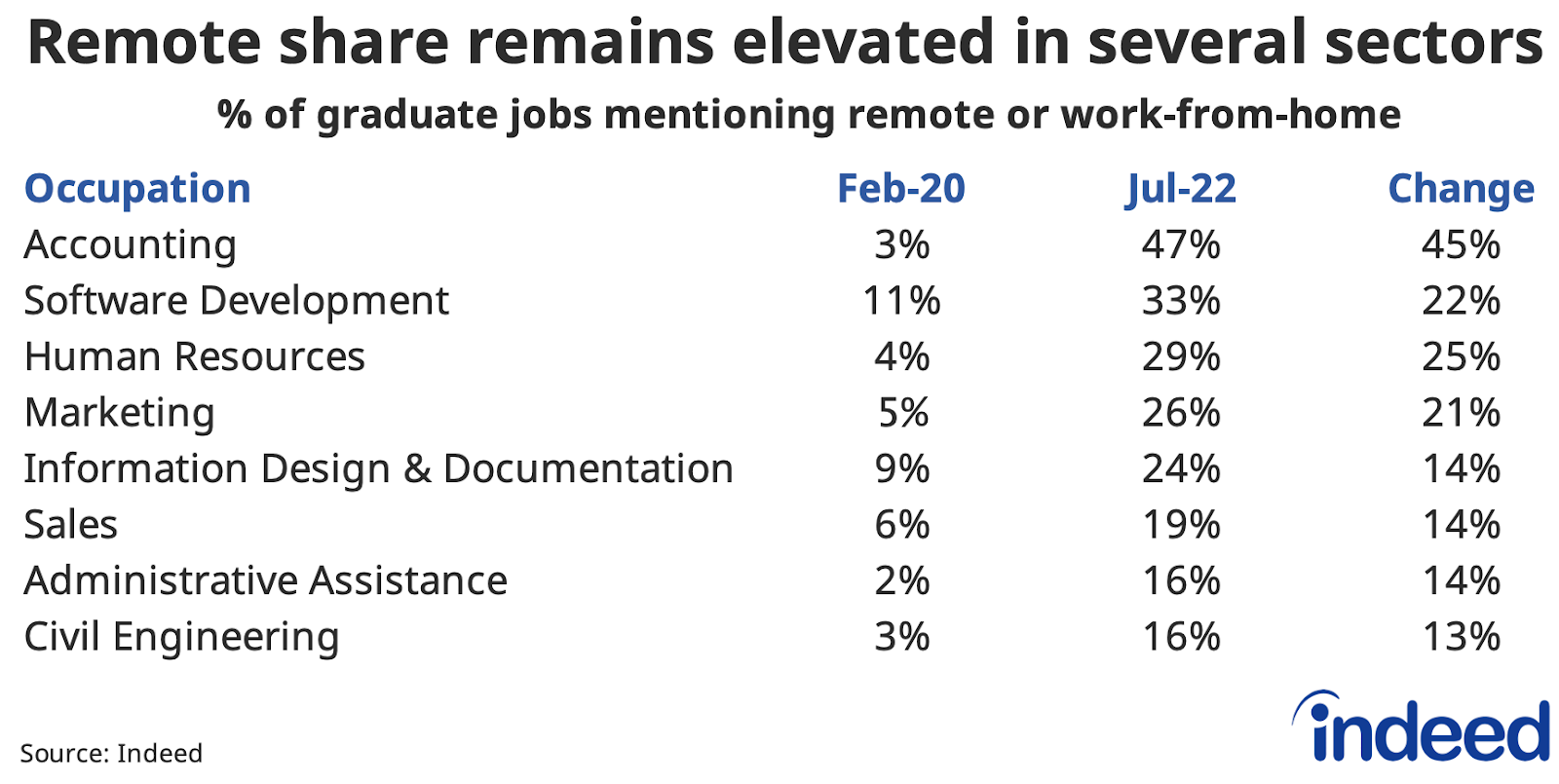 A table titled “Remote share remains elevated in several sectors” showing the categories with the highest share of graduate job postings mentioning remote work.