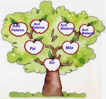 Resultado de imagem para trabalho infantil sobre arvore genealogica | Modelo de árvore genealógica, Modelo de arvore, Dia da família