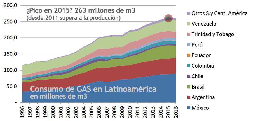 2017 Gráfico 5 gas consumo.png